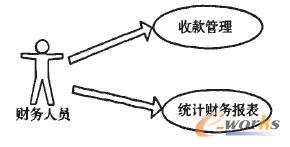 图4 财务人员用例图
