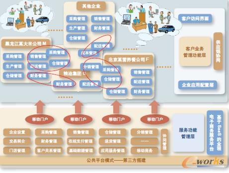 基于SaaS模式的供应链管理模式