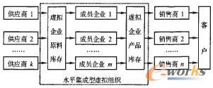 水平集成型虚拟组织的供应链结构框图