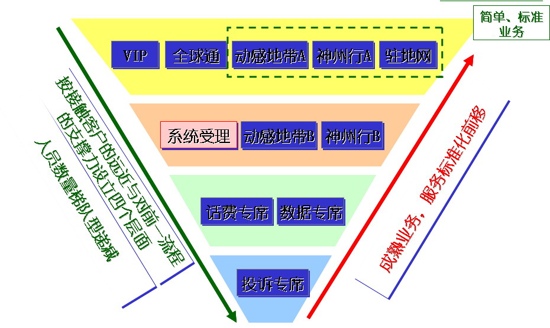 图4 业务模块化业务与人员梯队设置