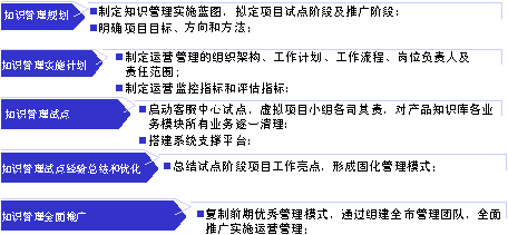 图2 SECI知识管理步骤图