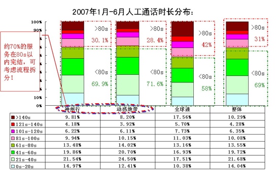 图3 业务模块化前通话时长分布
