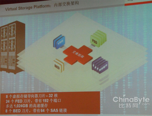 HDS VSP内部交换图