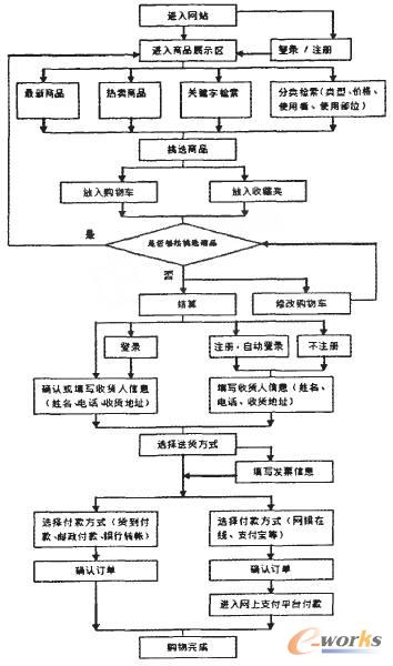 论体验式营销型企业网站的规划 B2C 体验 营销