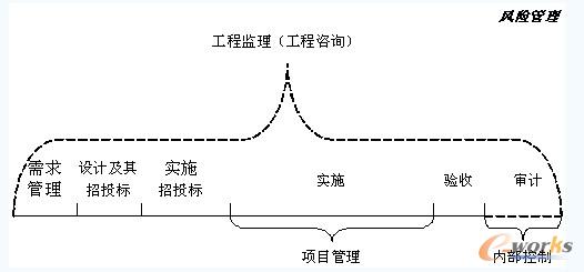 信息化工程的管理体系略图