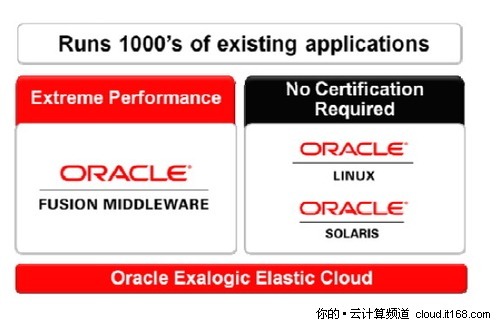 Oracle Exalogic Elastic Cloud