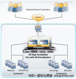 加强虚拟化功能 A10网络AX挺进云计算