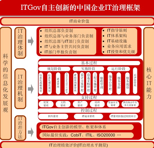 中国金融业IT治理的现状、挑战和对策_IT综合