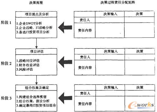 面向IT治理的企业IT投资决策模型