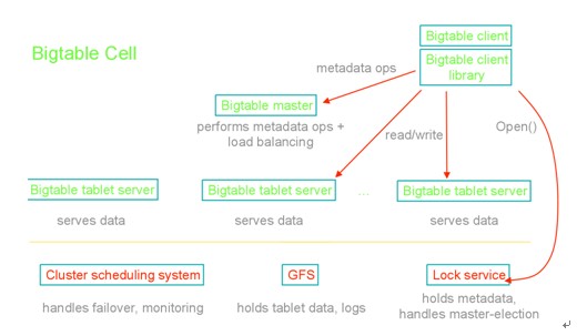 云计算背后的秘密（3）-BigTable
