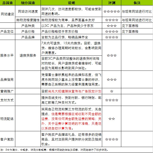 电子商务案例分析:飞虎乐购_电子商务_CIO时