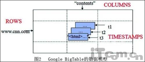 云计算实例分析：Google的云计算平台