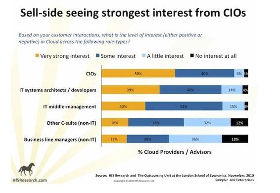 云计算时代 CIO必须将自己定位为创新者