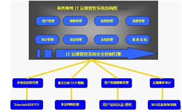 泰然神州IT运维综合管控解决方案