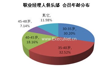 职业经理人_职业经理人收入