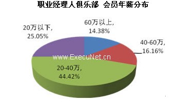 职业经理人_职业经理人的收入