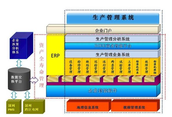 华北电网公司EAM应用案例