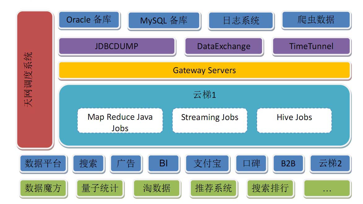 淘宝分布式数据处理实践_云技术_cio时代网