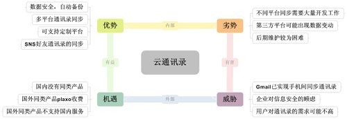 基于云计算的通讯录产品设计