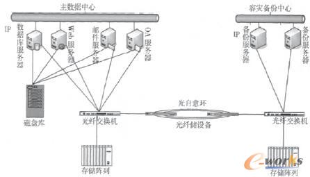 基于IP的SAN的数据备份与容灾中心