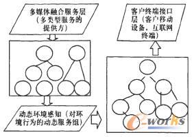 基于方面的动态云环境感知模型