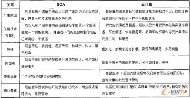 SOA与云计算比较