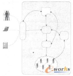 云计算实现机制