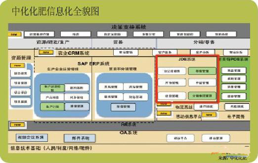 中化化肥:10IT规划 DMS重中之重