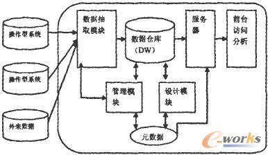 数据仓库一般体系结构