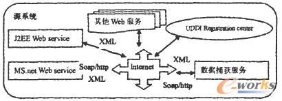 基于Webservice的数据集成方案