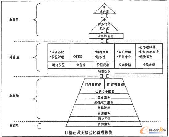IT基础设施如何实现精益化管理_项目实施_CIO