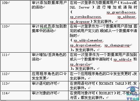 用于SQL Server的相关事件
