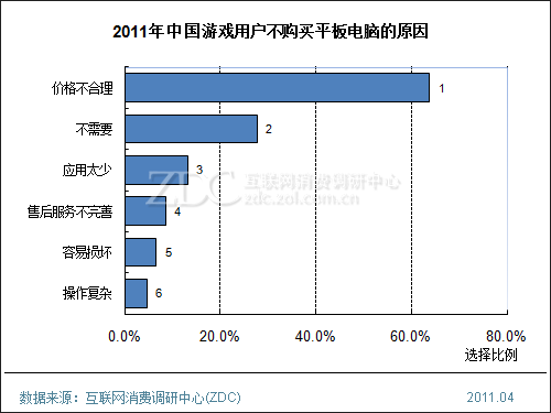 平板电脑渗入游戏领域 潜力与隐患并存 