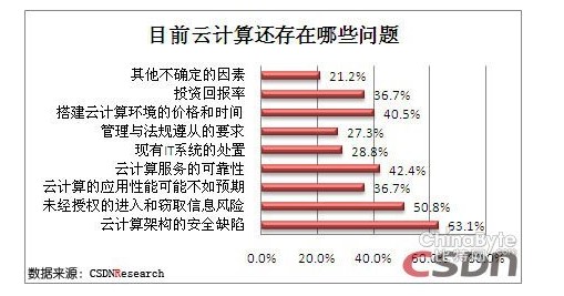 亚马逊服务器事故后云计算还安全吗?_资讯_c
