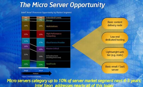 是机遇是挑战?论微服务器的前世今生