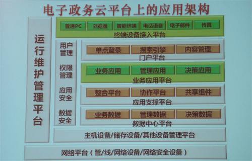 电子政务云平台的应用架构