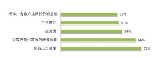 电商供应链调查：缺乏管理物流将大升级