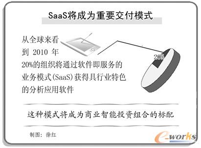 SaaS将成为重要交付模式