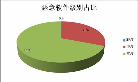 安全管家发布2011年手机病毒分析报告