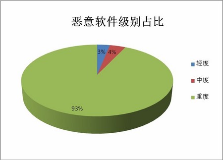 安全管家发布2011年手机病毒分析报告