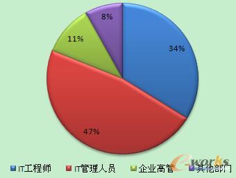 信息防泄漏项目发起推动者