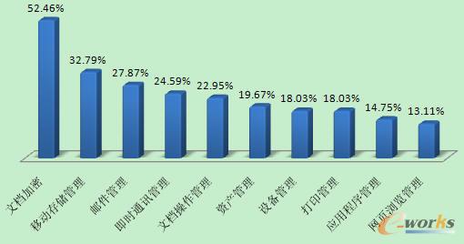 最受关注的信息防泄漏功能需求