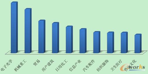 信息防泄漏行业关注度排行