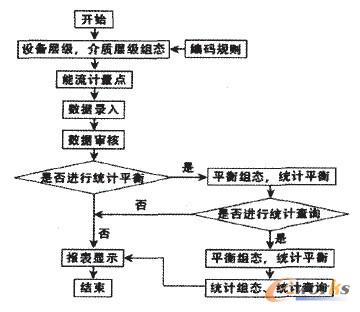 公用工程软件功能流程