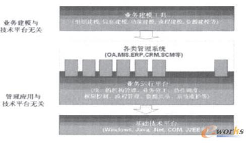 基于业务架构平台信息系统的开发架构图