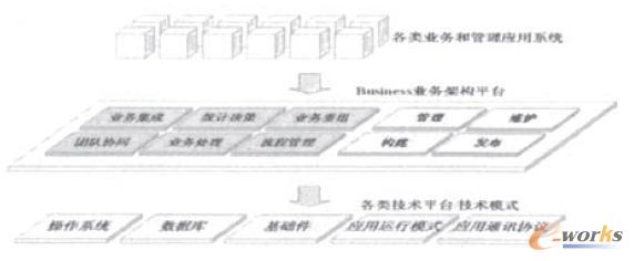 业务架构平台和信息系统、技术平台三者之间的关系图