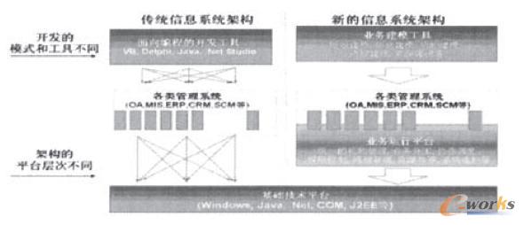 传统信息系统和基于业务架构平台的信息系统开发架构比较图