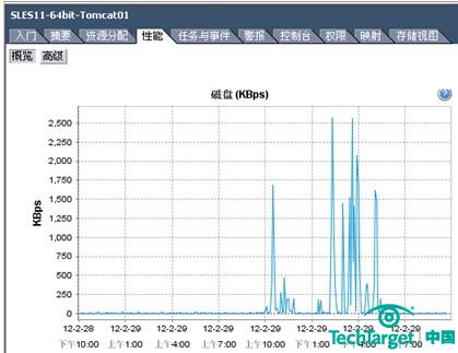 新建虚拟机方式如何开展虚拟化整合?(第2页)_