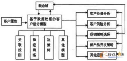 浅谈移动CRM客户价值细分_CRM_CIO时代网