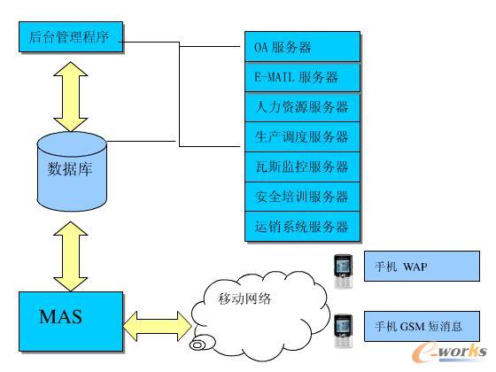 永煤集团移动信息化综合管理系统结构图